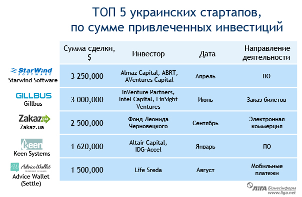 ТОП-5 сделок на стартап-рынке Украины за 2014 год по версии Евгения Сысоева