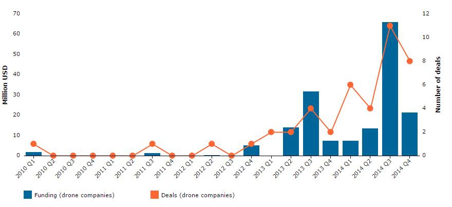 Венчурное финансирование дронов (беспилотников) достигло $100 млн. в 2014 году