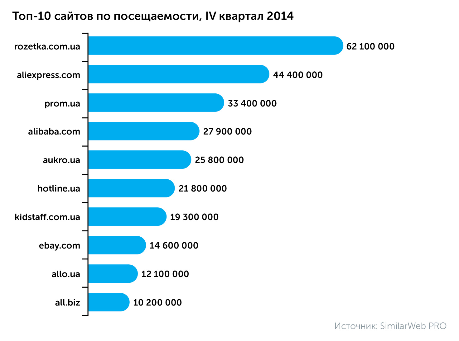 Какой самый посещаемый сайт в мире скачать blacksprut для русском даркнет