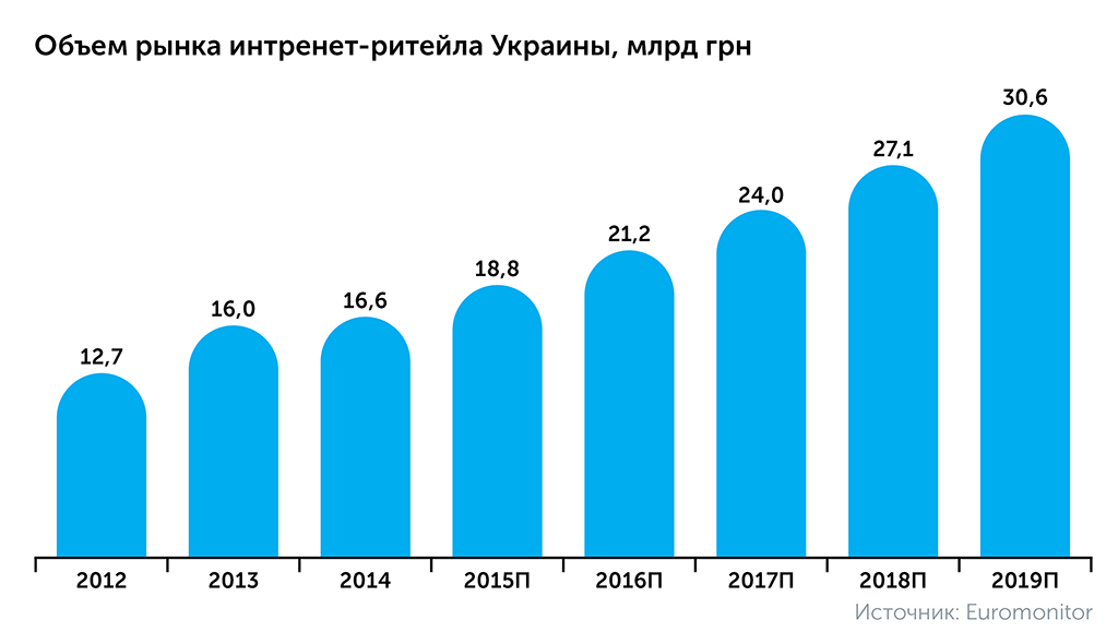 Рынок электронной коммерции Украины