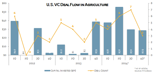 AgTech sector development and venture investment attractiveness
