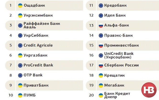 Рейтинг надежности банков в Украине