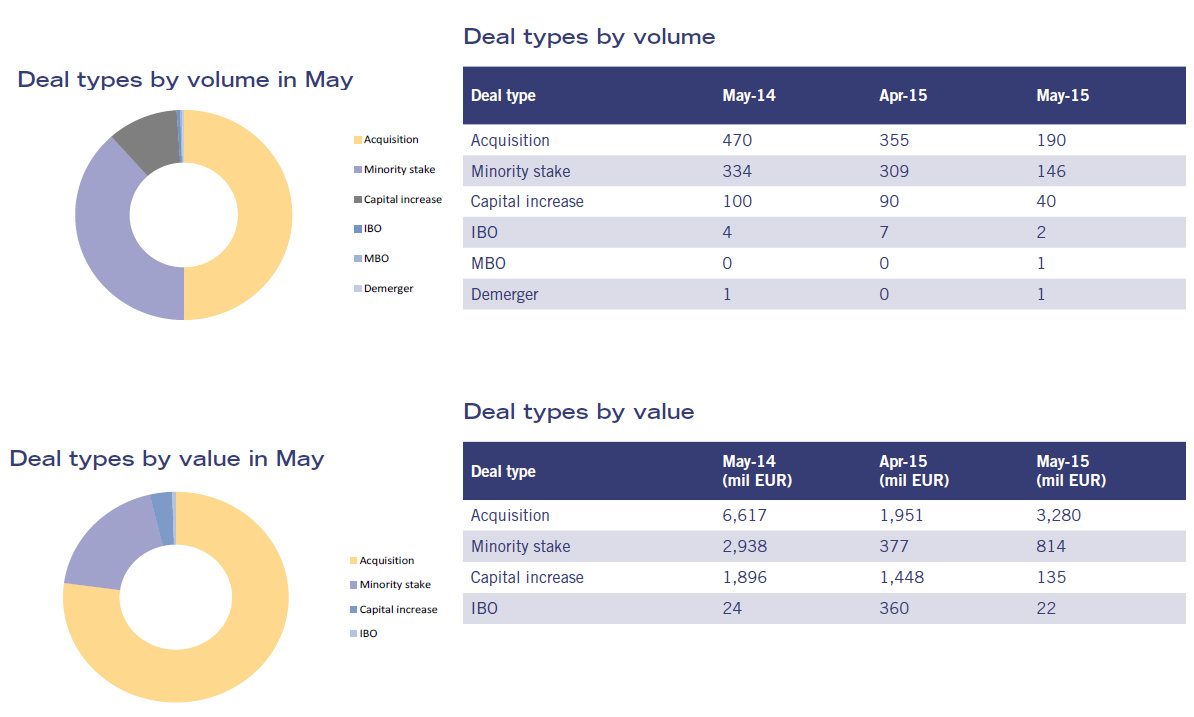 M&A market overview in Central and Eastern Europe - May 2015