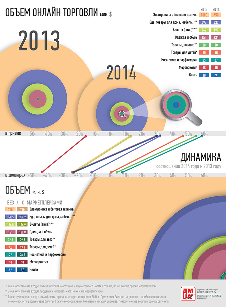 Исследование украинского рынка e-commerce за 2014 год