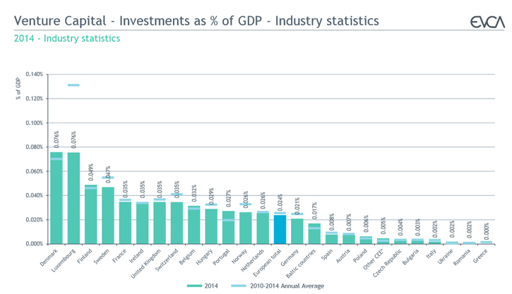 Украина в инвестиционной статистике Европы – отчет EVCA