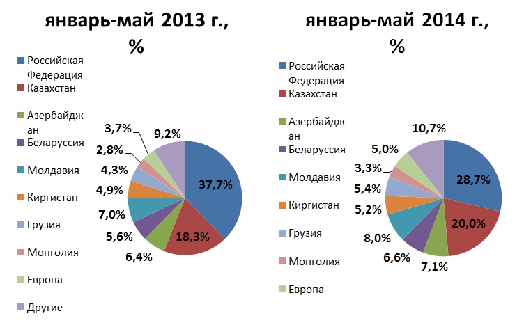 Анализ рынка хлеба и хлебобулочных изделий в Украине