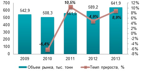 Обзор рынка картонной и бумажной упаковки Украины