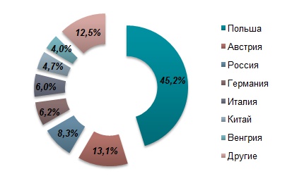 Обзор рынка картонной и бумажной упаковки Украины