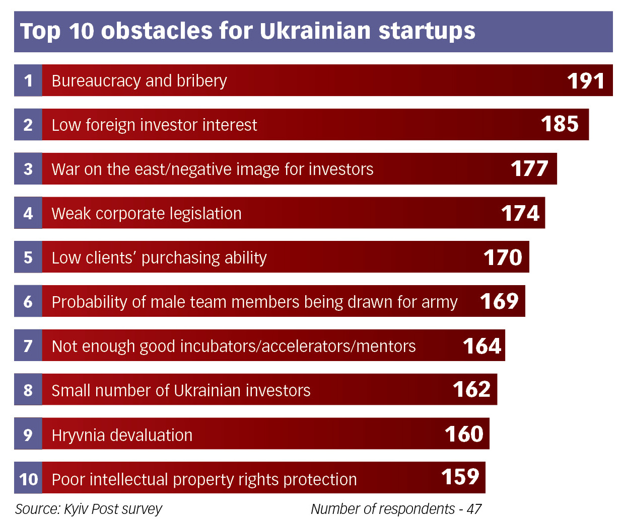Украинские стартапы назвали самые сильные препятствия для развития