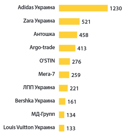 Рынок розничной торговли Украины