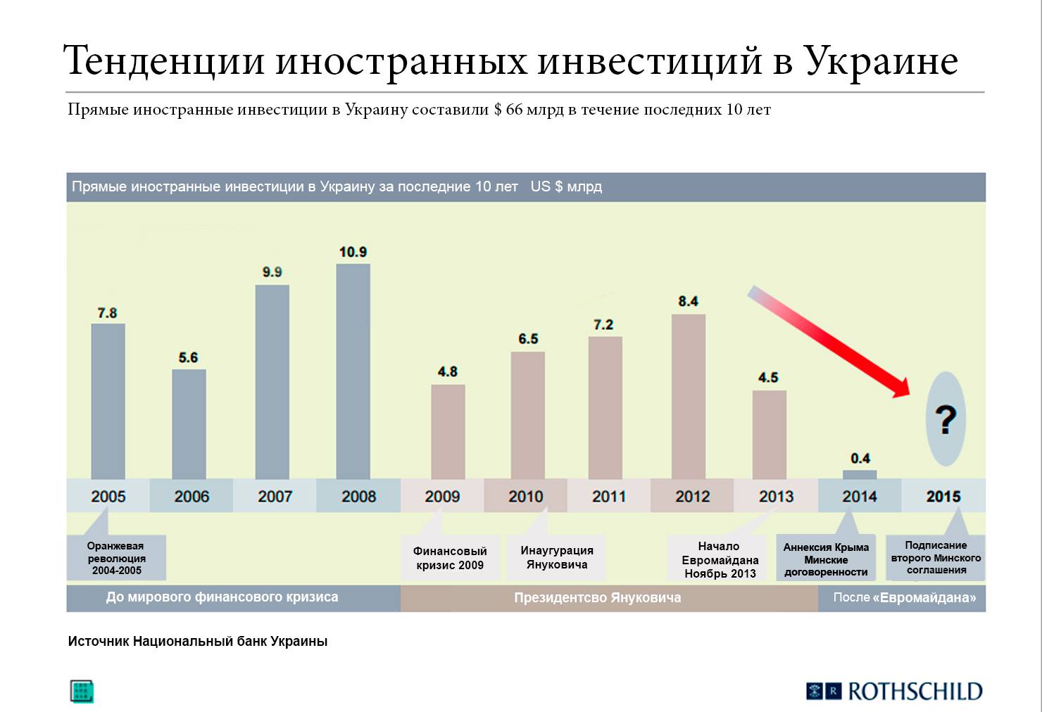 9 условий, при которых инвесторы обратят внимание на Украину