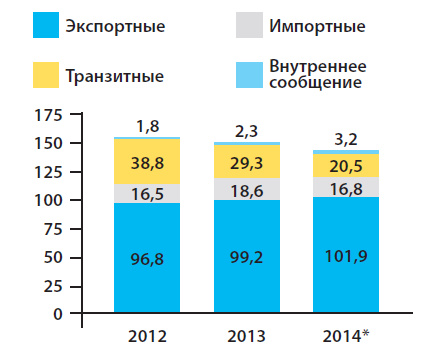 Транспортный сектор Украины | 2014