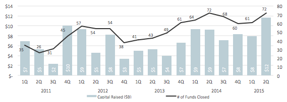 US venture capital funds raised $ 10.3 billion in the second quarter