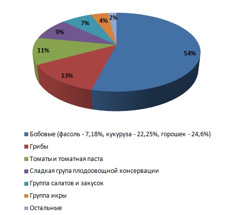 Инвестиционный обзор: рынок плодоовощная продукции Украины