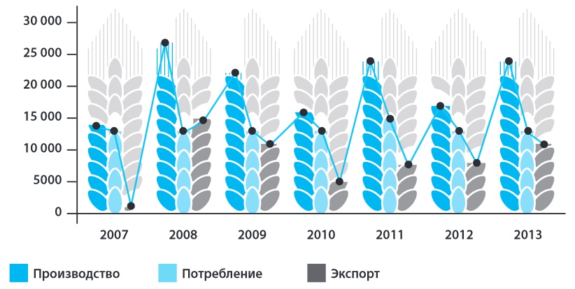 Агросектор Украины - потенциал роста национальной экономики