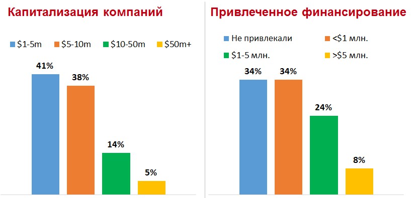 Топ-100 продуктовые ИТ компании и интернет компании Украины