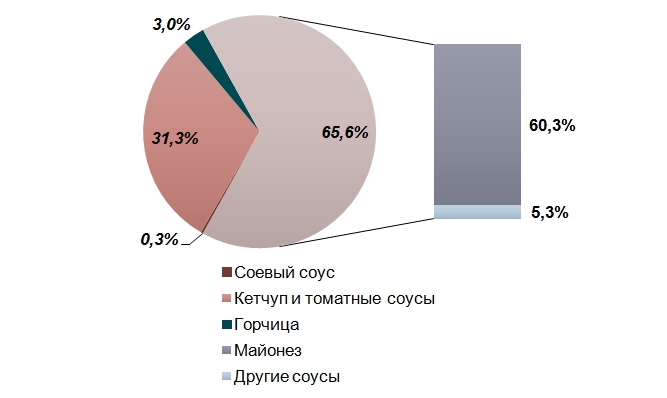 Инвестиционный обзор: рынок кетчупа, майонеза и других соусов в Украине 