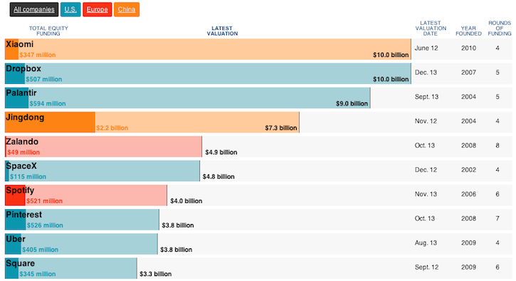 Самыми дорогими стартапами в мире стали Xiaomi и Dropbox