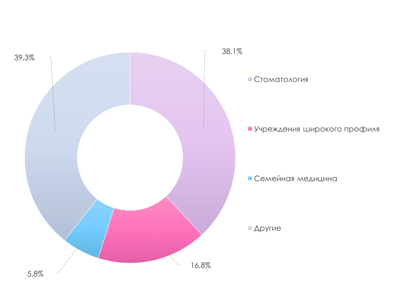 Информатика в медицине диаграмма