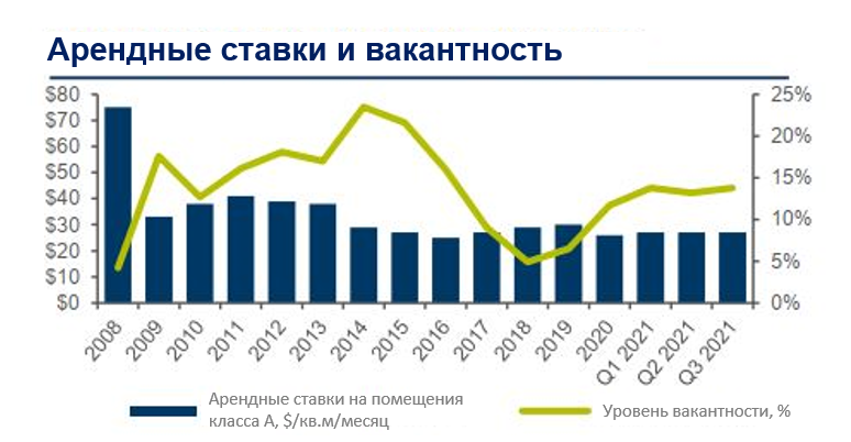 Обзор рынка офисной недвижимости Киева в третьем квартале 2021 года