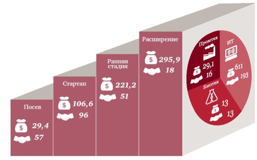 Обзор венчурного рынка России за 2013 год