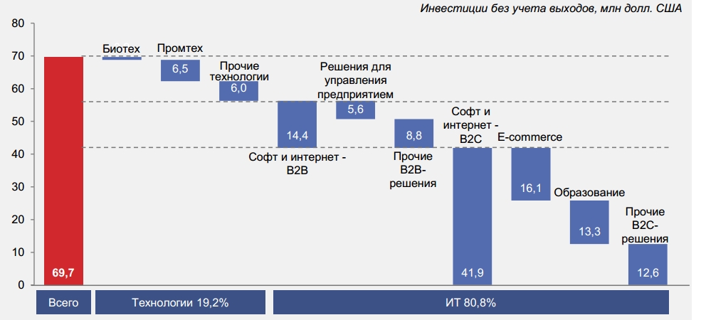 Венчурный рынок России: результаты 3 квартала 2013 г.