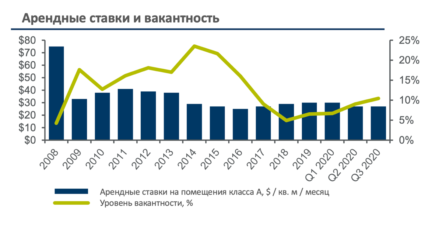 Анализ рынка офисной недвижимости в Киеве 
